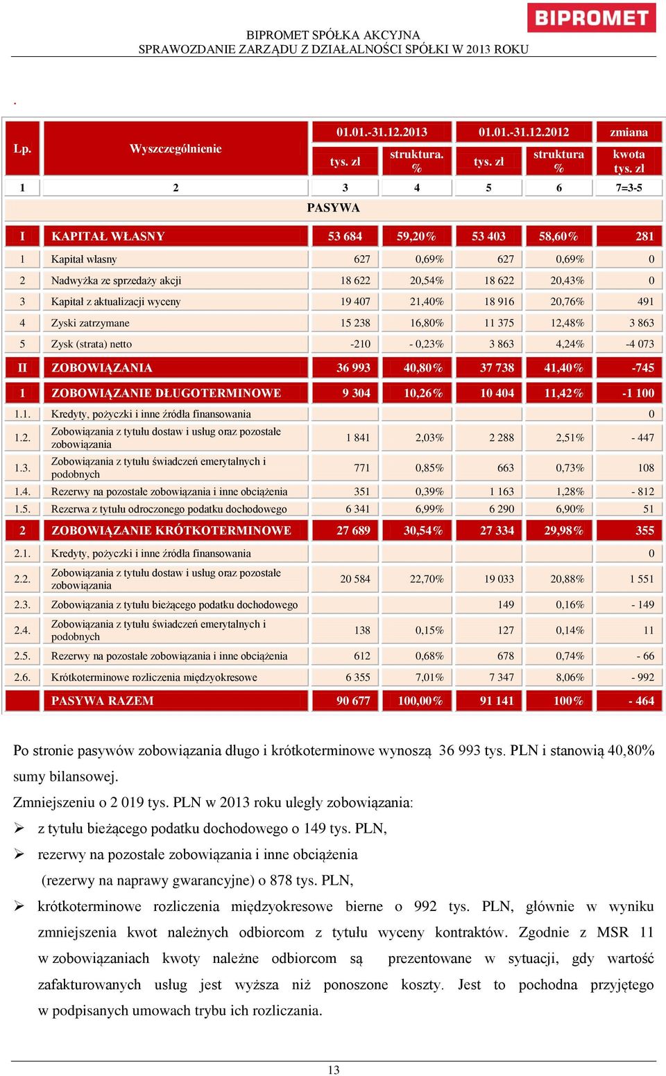 zł I KAPITAŁ WŁASNY 53 684 59,20% 53 403 58,60% 281 1 Kapitał własny 627 0,69% 627 0,69% 0 2 Nadwyżka ze sprzedaży akcji 18 622 20,54% 18 622 20,43% 0 3 Kapitał z aktualizacji wyceny 19 407 21,40% 18