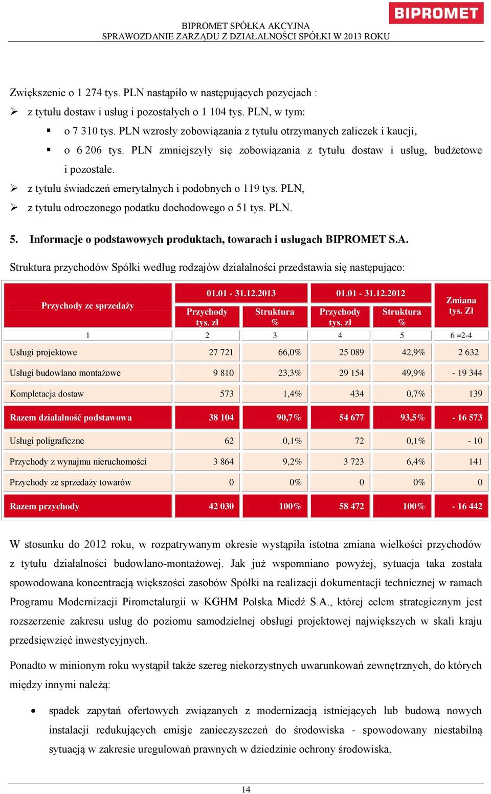 z tytułu świadczeń emerytalnych i podobnych o 119 tys. PLN, z tytułu odroczonego podatku dochodowego o 51 tys. PLN. 5. Informacje o podstawowych produktach, towarach i usługach BIPROMET S.A.