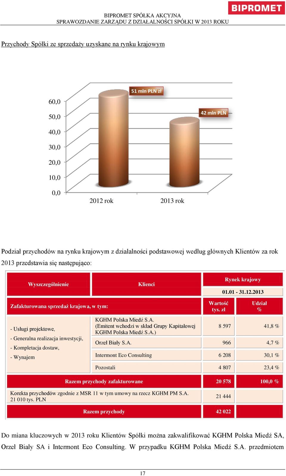 2013 Zafakturowana sprzedaż krajowa, w tym: - Usługi projektowe, - Generalna realizacja inwestycji, - Kompletacja dostaw, - Wynajem KGHM Polska Miedź S.A.