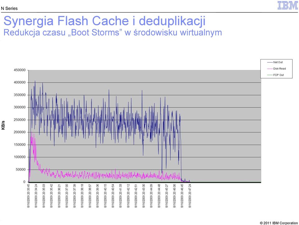 2 VM 3 VM 4 Zdeduplikowany wolumin obrazów startowych VM Kontroler z Flash