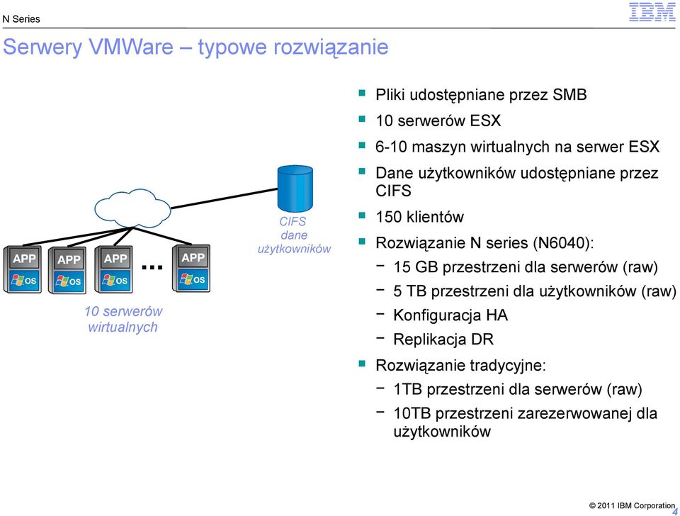 Rozwiązanie N series (N6040): 15 GB przestrzeni dla serwerów (raw) 5 TB przestrzeni dla użytkowników (raw)