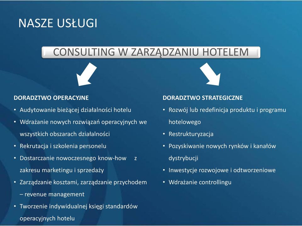 kosztami, zarządzanie przychodem revenue management Tworzenie indywidualnej księgi standardów operacyjnych hotelu DORADZTWO STRATEGICZNE Rozwój lub