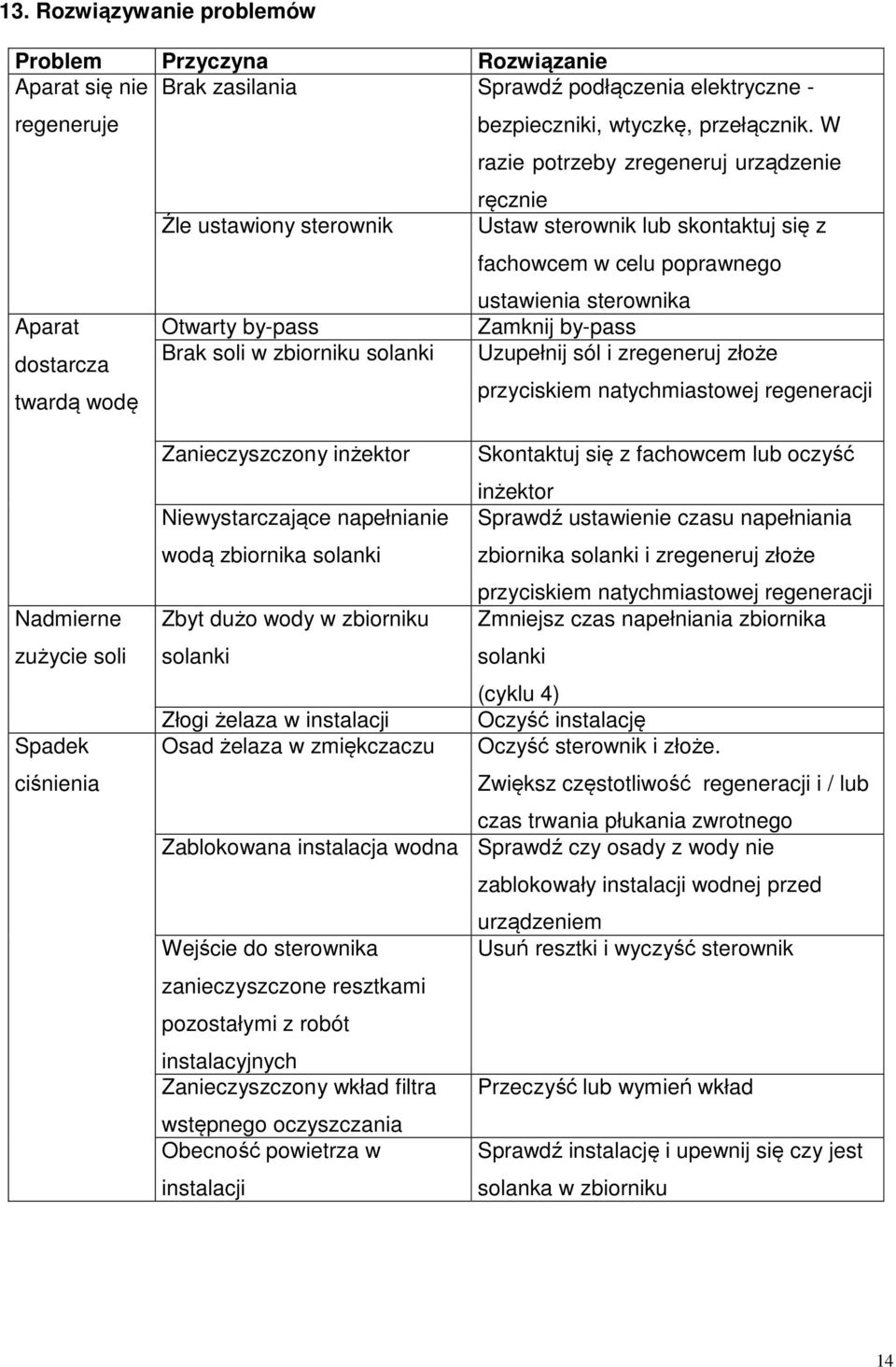 dostarcza twardą wodę Brak soli w zbiorniku solanki Uzupełnij sól i zregeneruj złoże przyciskiem natychmiastowej regeneracji Nadmierne zużycie soli Spadek ciśnienia Zanieczyszczony inżektor