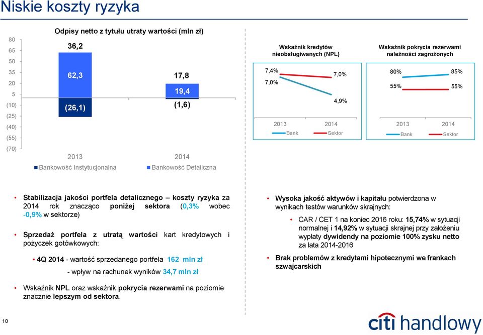 za 2014 rok znacząco poniżej sektora (0,3% wobec -0,9% w sektorze) Sprzedaż portfela z utratą wartości kart kredytowych i pożyczek gotówkowych: 4Q 2014 - wartość sprzedanego portfela 162 mln zł -