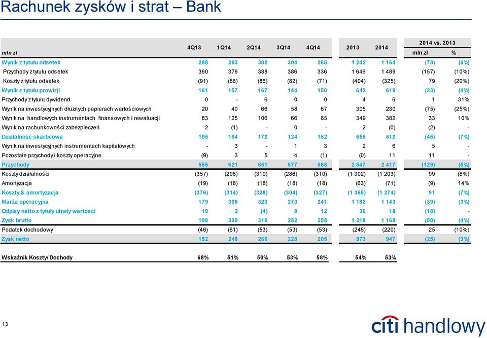 odsetek (91) (86) (86) (82) (71) (404) (325) 79 (20%) Wynik z tytułu prowizji 161 157 167 144 150 642 619 (23) (4%) Przychody z tytułu dywidend 0-6 0 0 4 6 1 31% Wynik na inwestycyjnych dłużnych