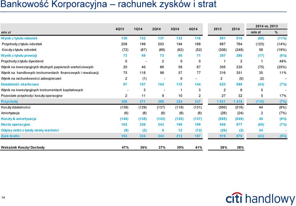 (72) (67) (66) (62) (52) (306) (248) 58 (19%) Wynik z tytułu prowizji 73 69 73 66 71 297 280 (17) (6%) Przychody z tytułu dywidend 0-2 0 0 1 2 1 49% Wynik na inwestycyjnych dłużnych papierach