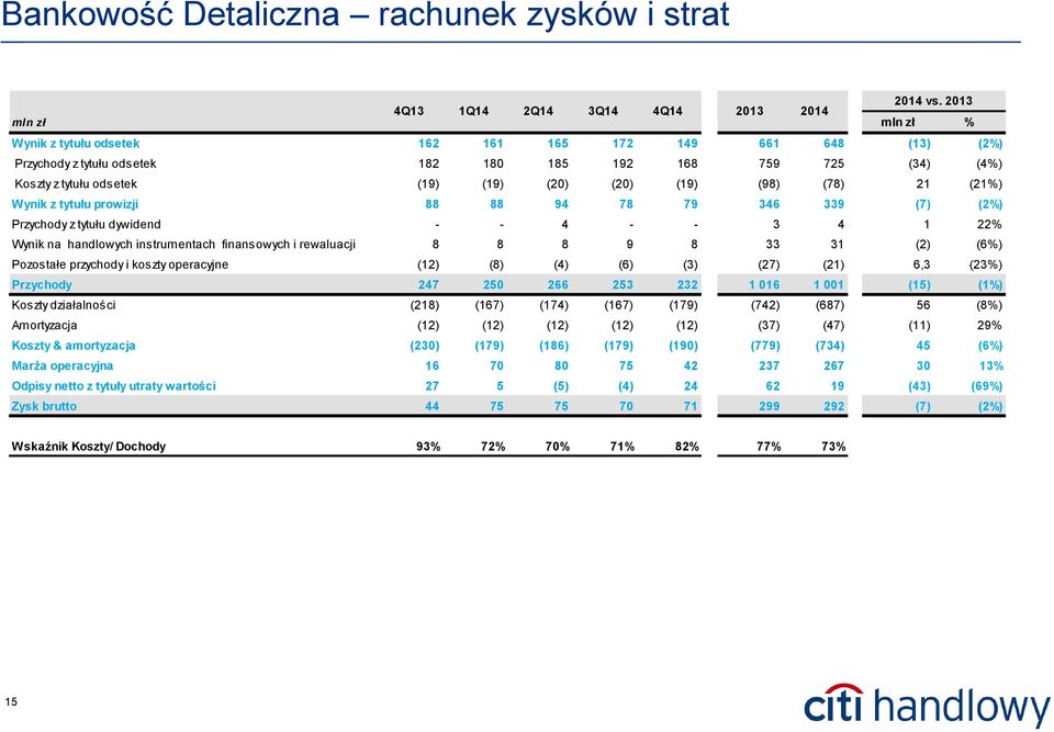 (19) (19) (20) (20) (19) (98) (78) 21 (21%) Wynik z tytułu prowizji 88 88 94 78 79 346 339 (7) (2%) Przychody z tytułu dywidend - - 4 - - 3 4 1 22% Wynik na handlowych instrumentach finansowych i