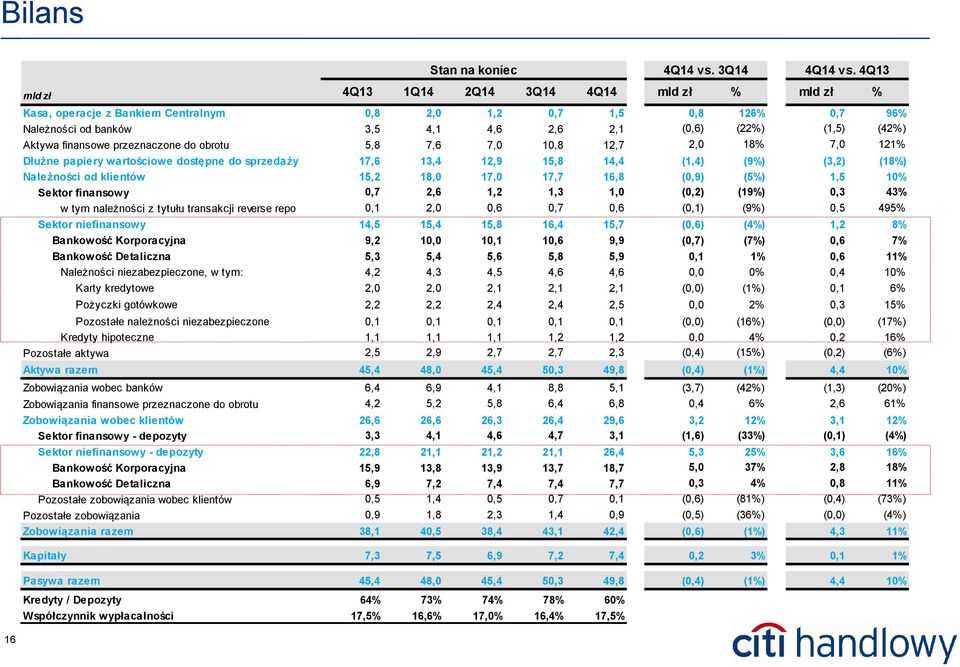 18,0 17,0 17,7 16,8 (0,9) (5%) 1,5 10% Sektor finansowy 0,7 2,6 1,2 1,3 1,0 (0,2) (19%) 0,3 43% w tym należności z tytułu transakcji reverse repo 0,1 2,0 0,6 0,7 0,6 (0,1) (9%) 0,5 495% Sektor