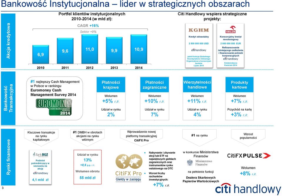 Lipiec 2014 Konsorcjalny kredyt rewolwingowy 2 000 000 000 EUR Refinansowanie istniejącego zadłużenia i finansowanie potrzeb korporacyjnych Kredytodawca Kwiecień 2014 #1 najlepszy Cash Management w