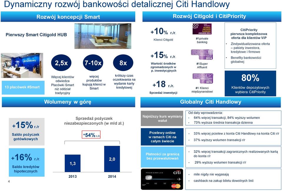 Klienci Citigold +15% r./r.