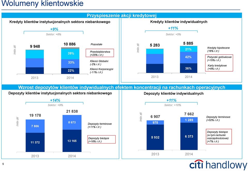 /r.) Karty kredytowe (+6% r./r.) Wzrost depozytów klientów indywidualnych efektem koncentracji na rachunkach operacyjnych Depozyty klientów instytucjonalnych sektora niebankowego Depozyty klientów