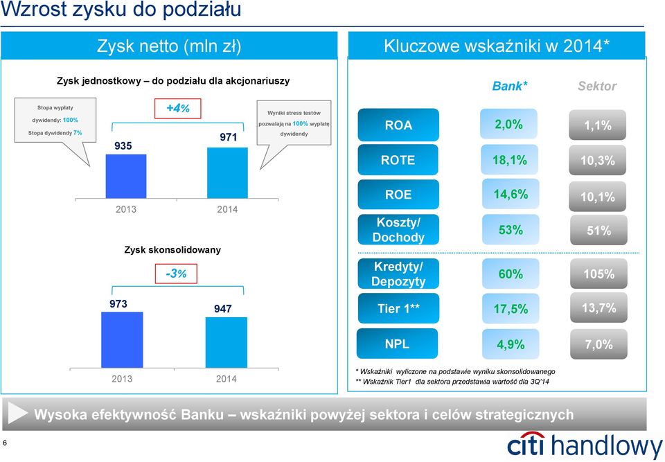 skonsolidowany ROE Koszty/ Dochody 14,6% 53% 10,1% 51% -3% Kredyty/ Depozyty 60% 105% 973 947 Tier 1** 17,5% 13,7% NPL 4,9% 7,0% * Wskaźniki wyliczone