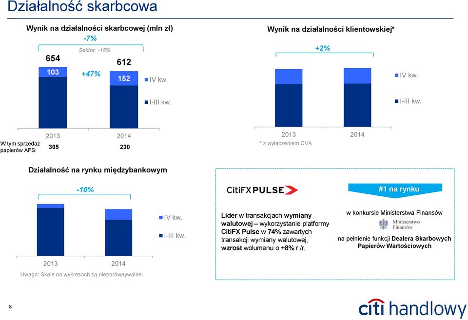 I-III kw. W tym sprzedaż papierów AFS: 305 230 * z wyłączeniem CVA Działalność na rynku międzybankowym -10% #1 na rynku IV kw. I-III kw.