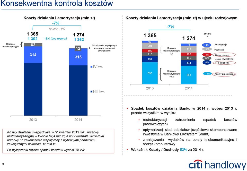 Koszty działania i amortyzacja (mln zł) w ujęciu rodzajowym 1 365 63 201 102 118 191 690-7% Rezerwa restrukturyzacyjna 7,2 Rezerwa restrukturyzacyjna 55,2 1 274 71 213 100 135 174 580 Zmiana r./r.