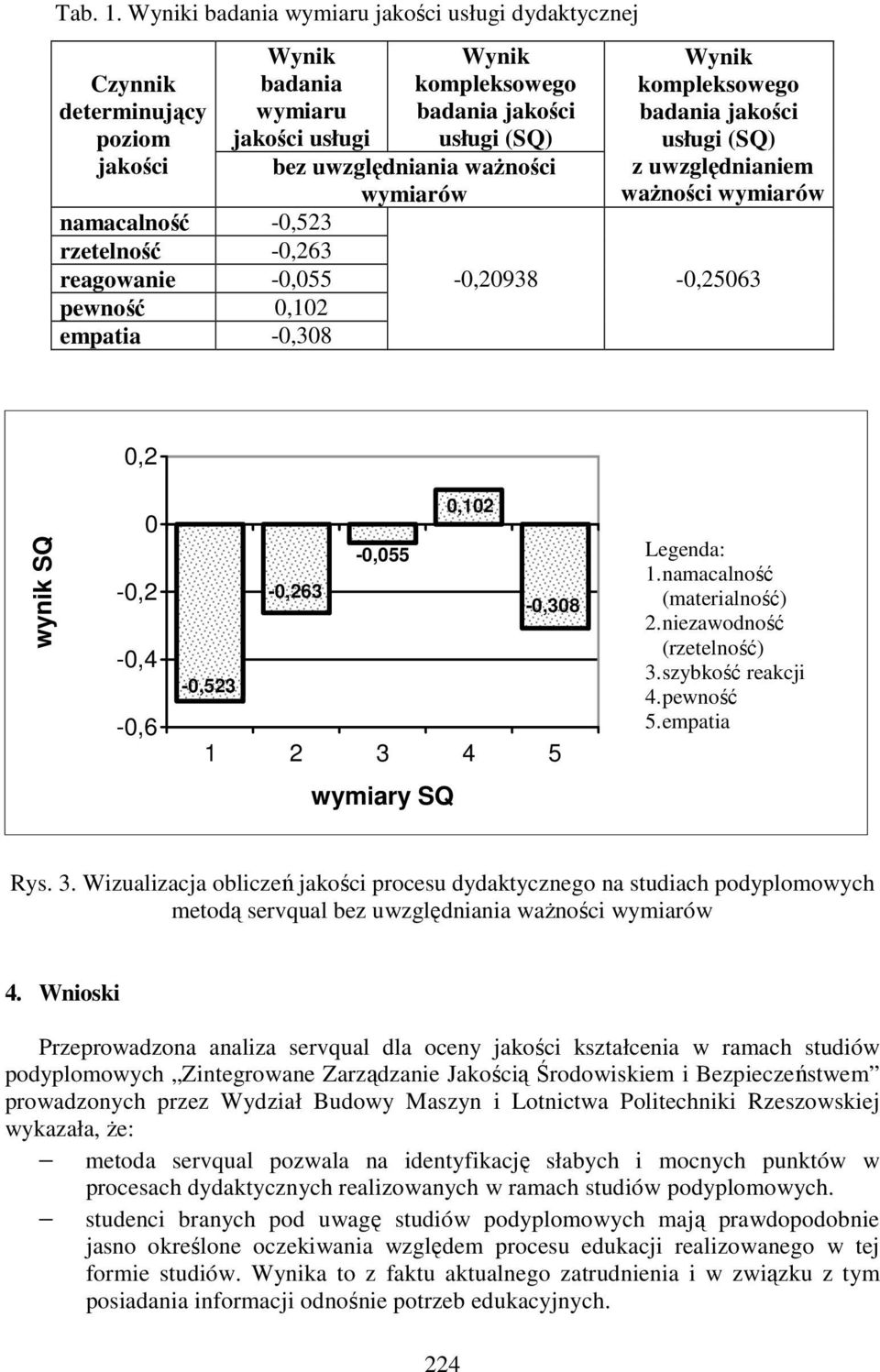 empatia -0,308 Wynik kompleksowego badania jakości usługi (SQ) bez uwzględniania waŝności wymiarów Wynik kompleksowego badania jakości usługi (SQ) z uwzględnianiem waŝności wymiarów -0,20938-0,25063