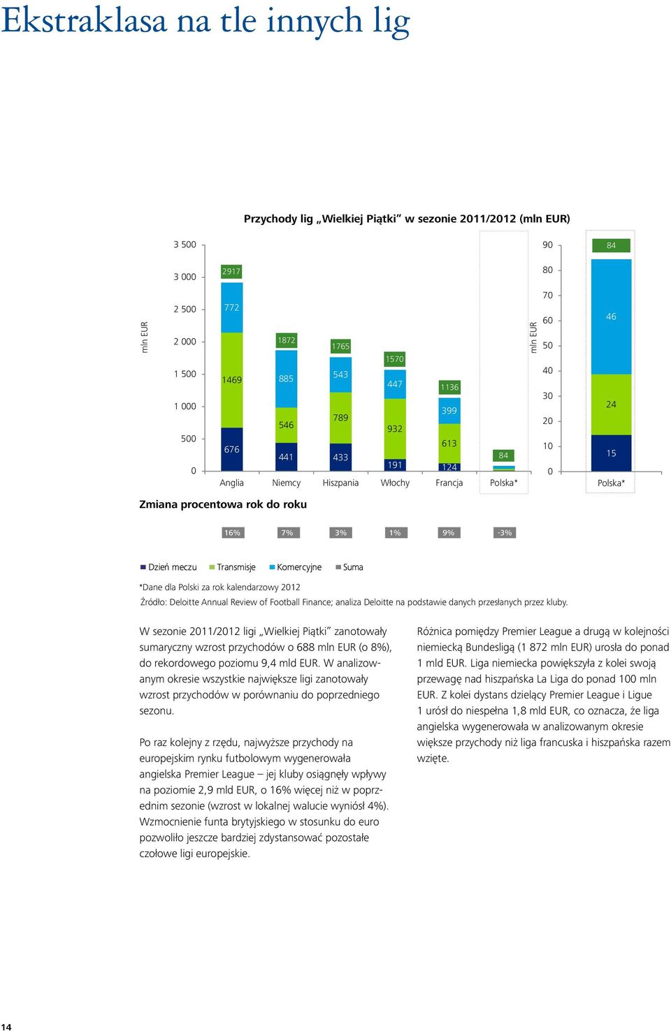 Deloitte Annual Review of Football Finance; analiza Deloitte na podstawie danych przesłanych przez kluby.