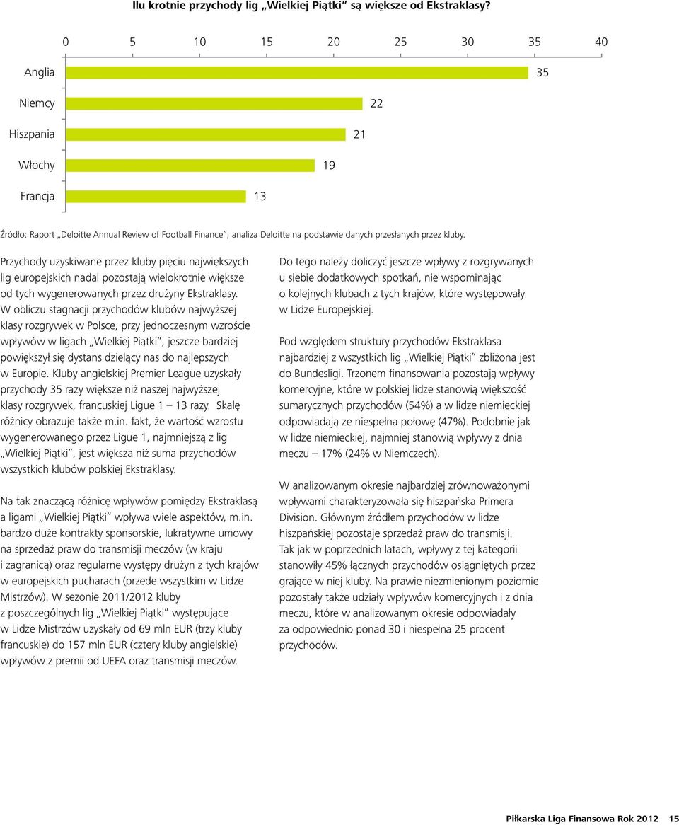Przychody uzyskiwane przez kluby pięciu największych lig europejskich nadal pozostają wielokrotnie większe od tych wygenerowanych przez drużyny Ekstraklasy.