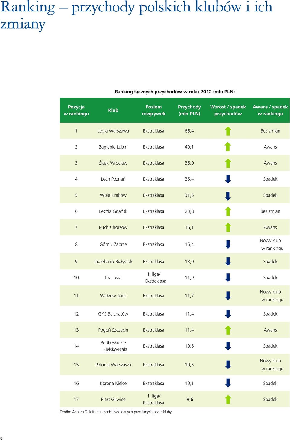 31,5 Spadek 6 Lechia Gdańsk Ekstraklasa 23,8 Bez zmian 7 Ruch Chorzów Ekstraklasa 16,1 Awans 8 Górnik Zabrze Ekstraklasa 15,4 Nowy klub w rankingu 9 Jagiellonia Białystok Ekstraklasa 13, Spadek 1