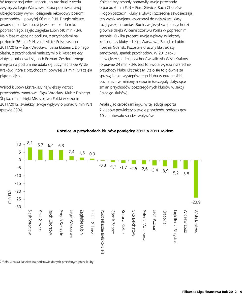 Najniższe miejsce na podium, z przychodami na poziomie 36 mln PLN, zajął Mistrz Polski sezonu 211/212 Śląsk Wrocław.