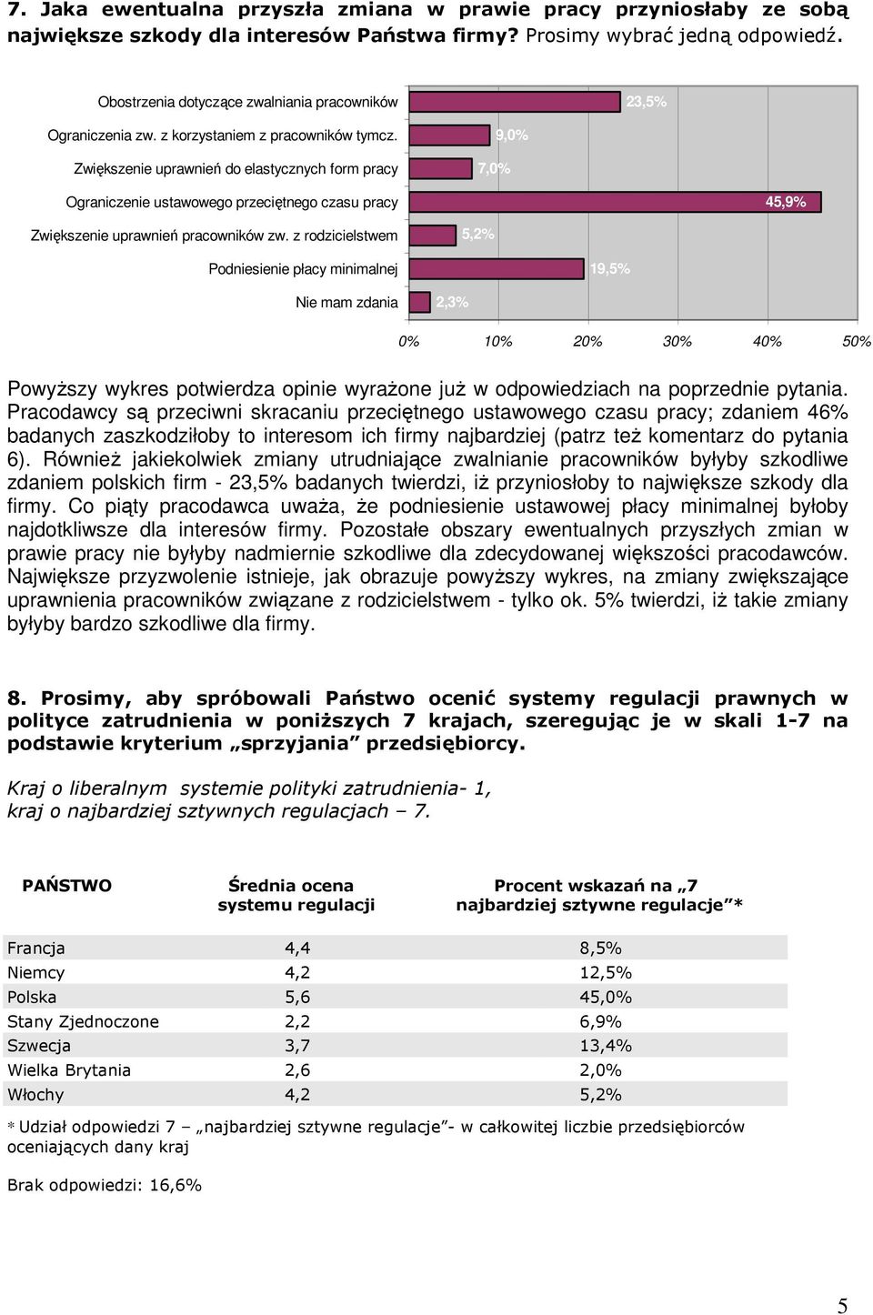 Zwiększenie uprawnień do elastycznych form pracy 7,0% 9,0% Ograniczenie ustawowego przeciętnego czasu pracy 45,9% Zwiększenie uprawnień pracowników zw.