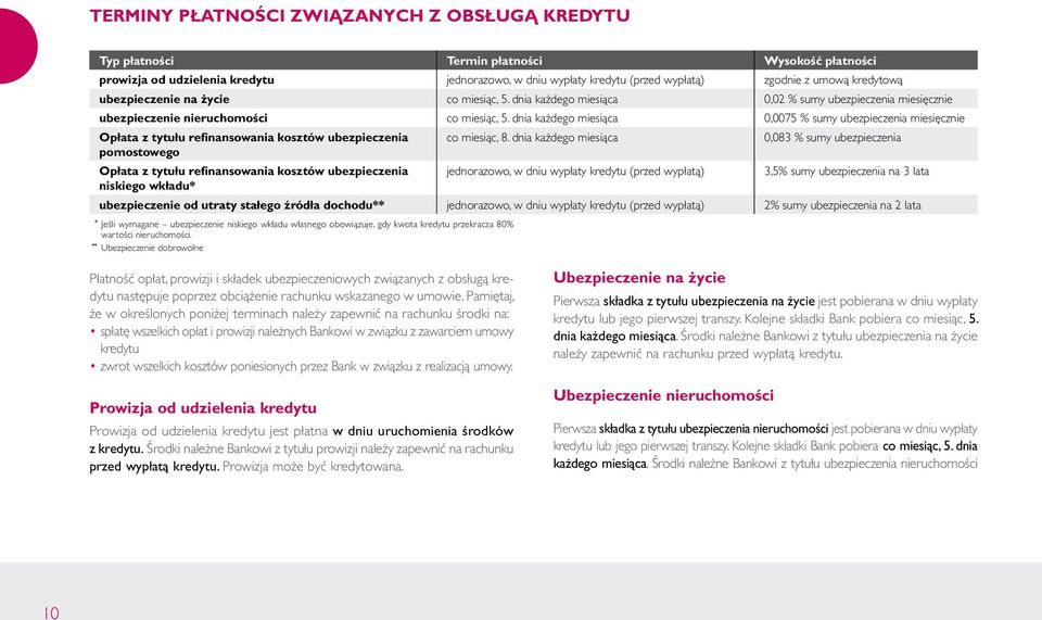 dnia każdego miesiąca 0,0075 % sumy ubezpieczenia miesięcznie Opłata z tytułu refinansowania kosztów ubezpieczenia co miesiąc, 8.