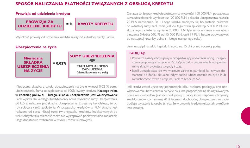 Po 1 lutego składka zmniejszy się, bo zostanie naliczona od aktualnej sumy zadłużenia. Jeśli do tego czasu spłacisz np. 5 000 PLN, stan aktualnego zadłużenia wyniesie 95 000 PLN.