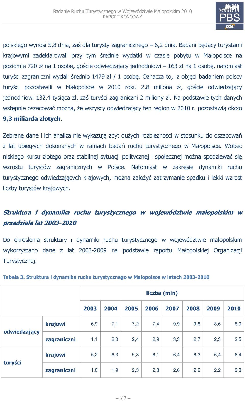 turyści zagraniczni wydali średnio 1479 zł / 1 osobę.