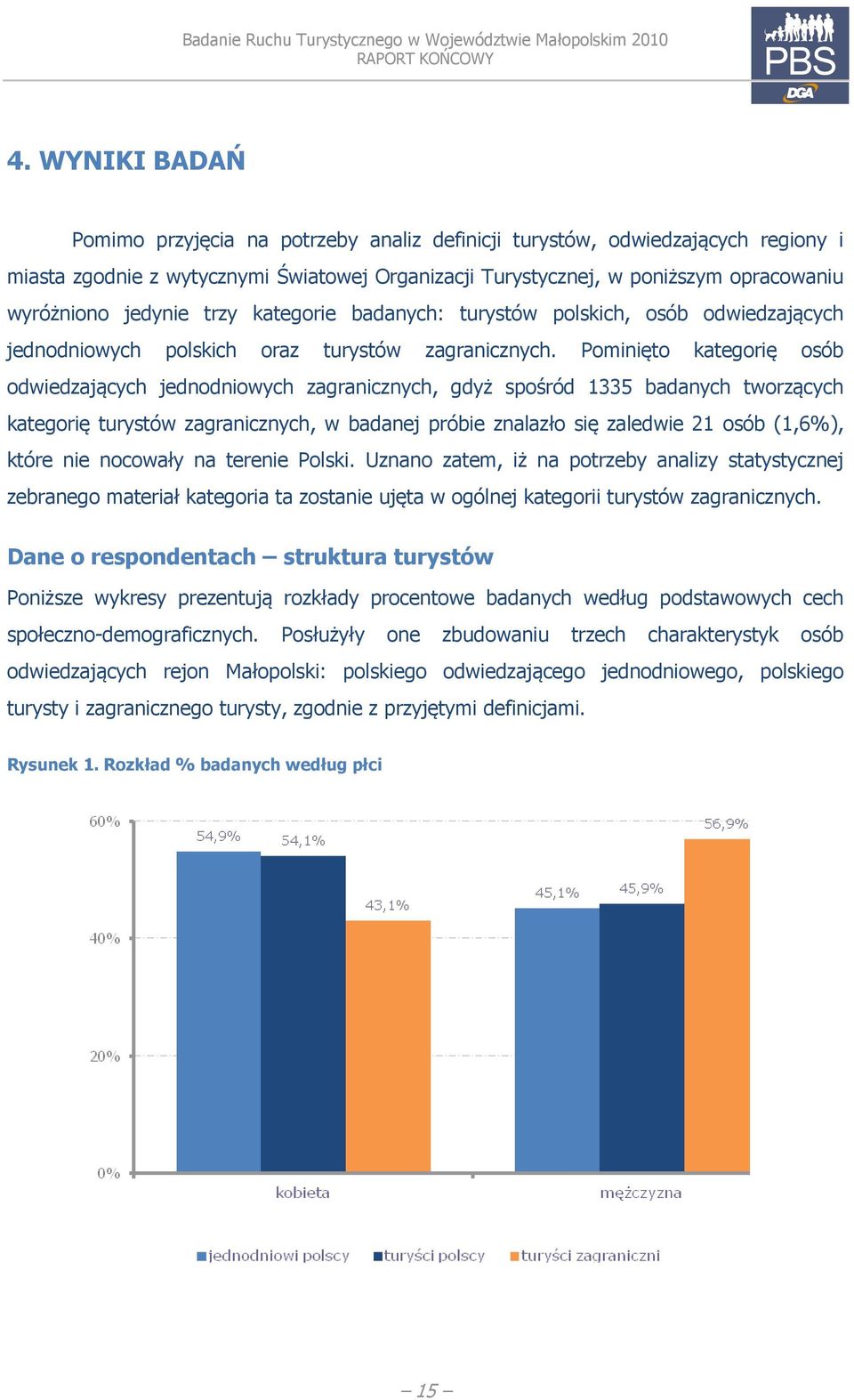 Pominięto kategorię osób odwiedzających jednodniowych zagranicznych, gdyż spośród 1335 badanych tworzących kategorię turystów zagranicznych, w badanej próbie znalazło się zaledwie 21 osób (1,6%),