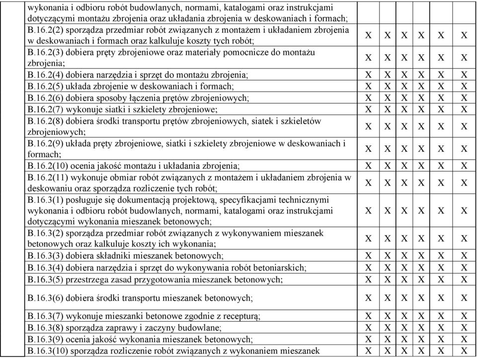 2(3) dobiera pręty zbrojeniowe oraz materiały pomocnicze do montażu zbrojenia; X X X X X X.16.2(4) dobiera narzędzia i sprzęt do montażu zbrojenia; X X X X X X.16.2(5) układa zbrojenie w deskowaniach i formach; X X X X X X.