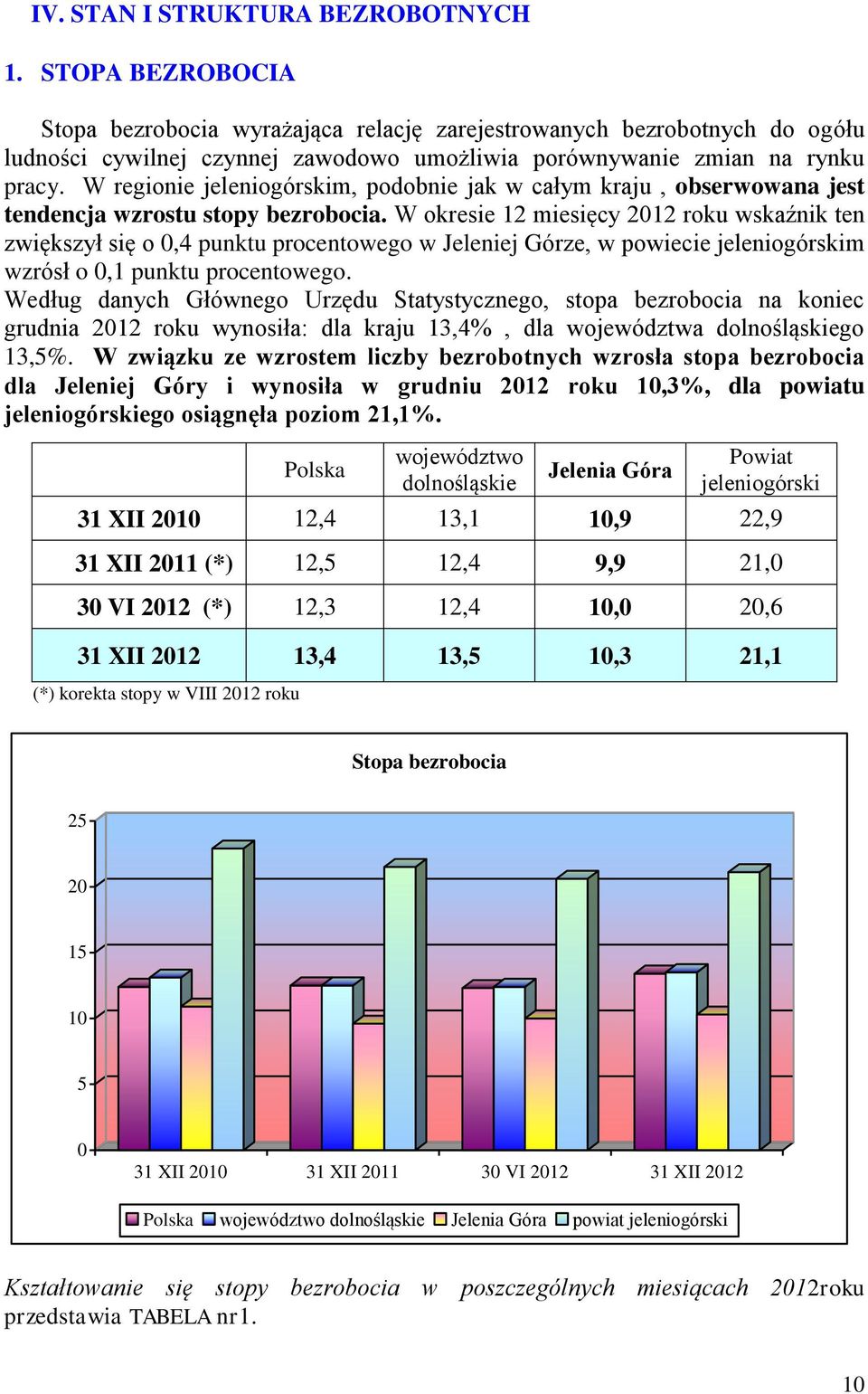 W regionie jeleniogórskim, podobnie jak w całym kraju, obserwowana jest tendencja wzrostu stopy bezrobocia.