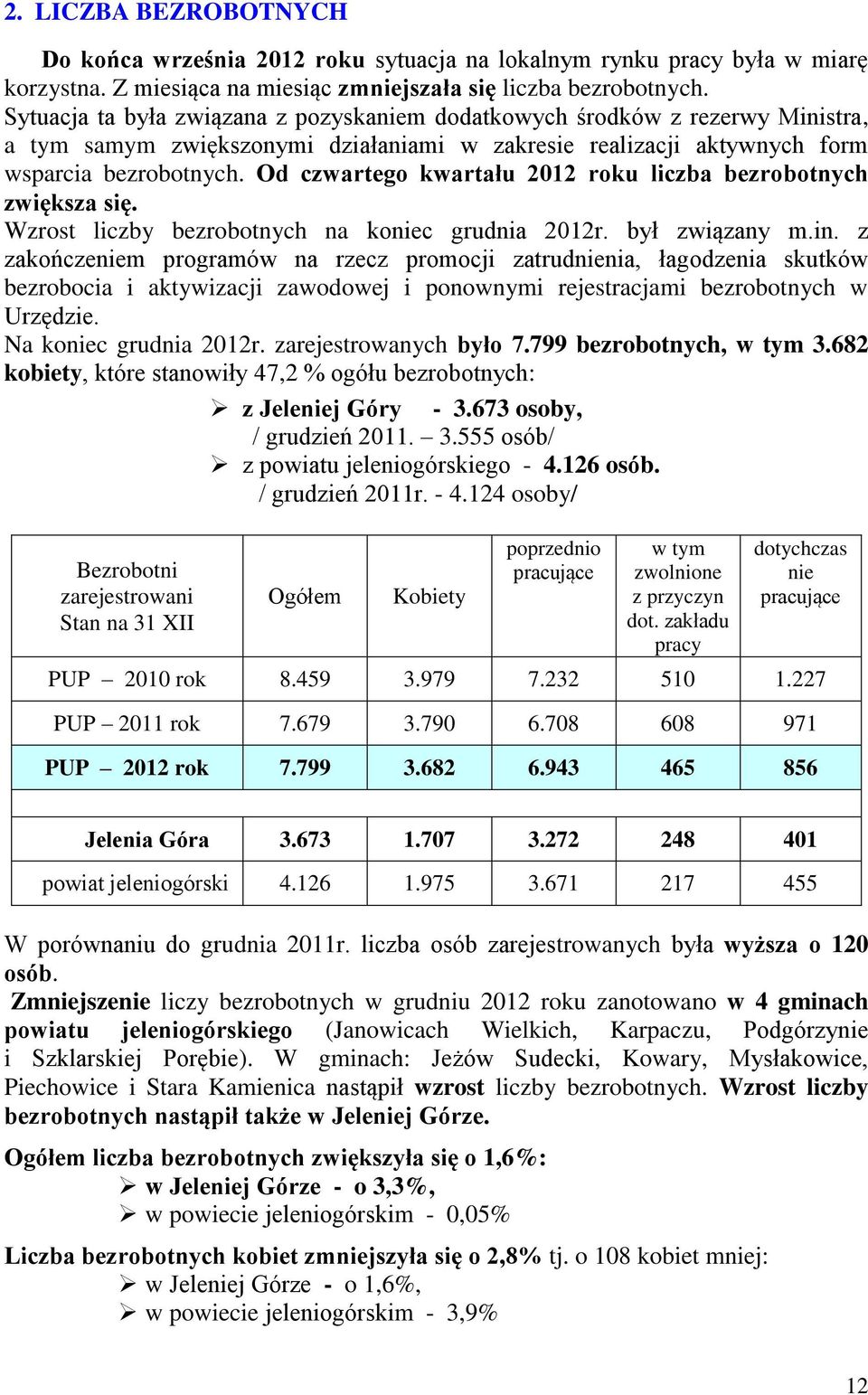 Od czwartego kwartału 2012 roku liczba bezrobotnych zwiększa się. Wzrost liczby bezrobotnych na koniec grudnia 2012r. był związany m.in.