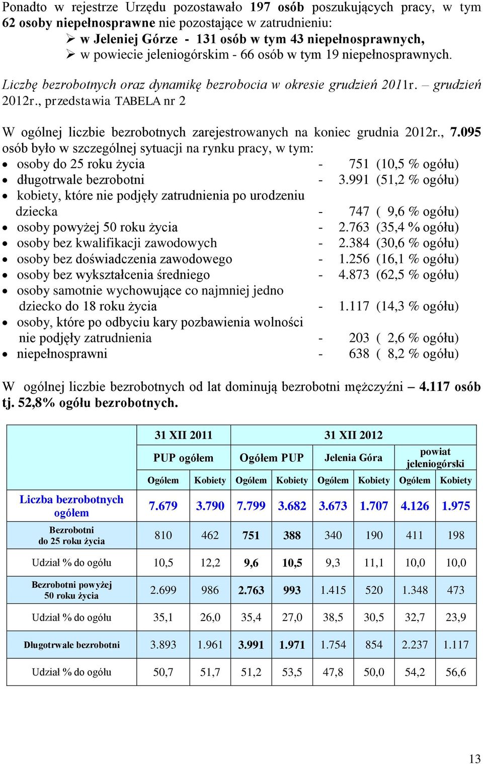 , przedstawia TABELA nr 2 W ogólnej liczbie bezrobotnych zarejestrowanych na koniec grudnia 2012r., 7.