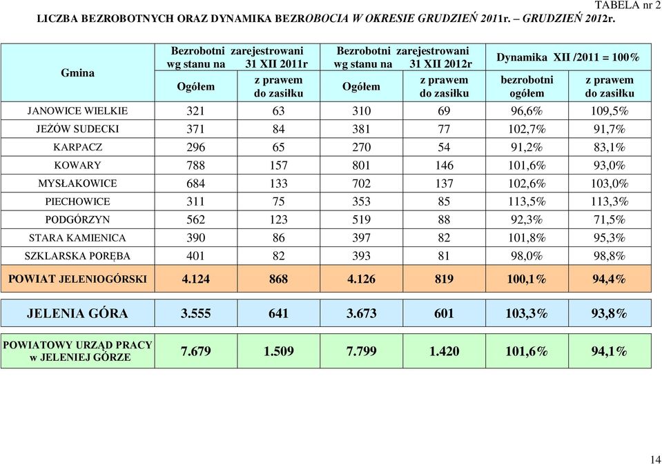 ogółem z prawem do zasiłku JANOWICE WIELKIE 321 63 310 69 96,6% 109,5% JEŻÓW SUDECKI 371 84 381 77 102,7% 91,7% KARPACZ 296 65 270 54 91,2% 83,1% KOWARY 788 157 801 146 101,6% 93,0% MYSŁAKOWICE 684