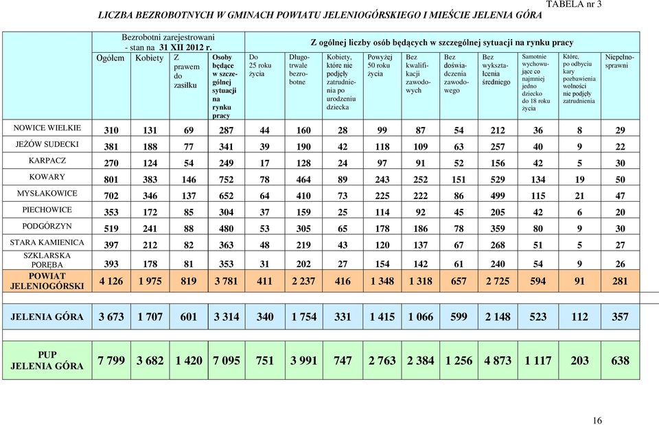 Kobiety, które nie podjęły zatrudnienia po urodzeniu dziecka Powyżej 50 roku życia Bez kwalifikacji zawodowych Bez doświadczenia zawodowego Bez wykształcenia średniego Samotnie wychowujące co