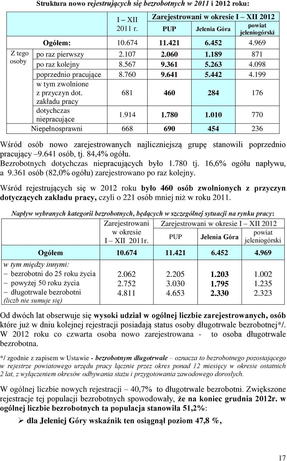681 460 284 176 zakładu pracy dotychczas niepracujące 1.914 1.780 1.010 770 Niepełnosprawni 668 690 454 236 Wśród osób nowo zarejestrowanych najliczniejszą grupę stanowili poprzednio pracujący 9.