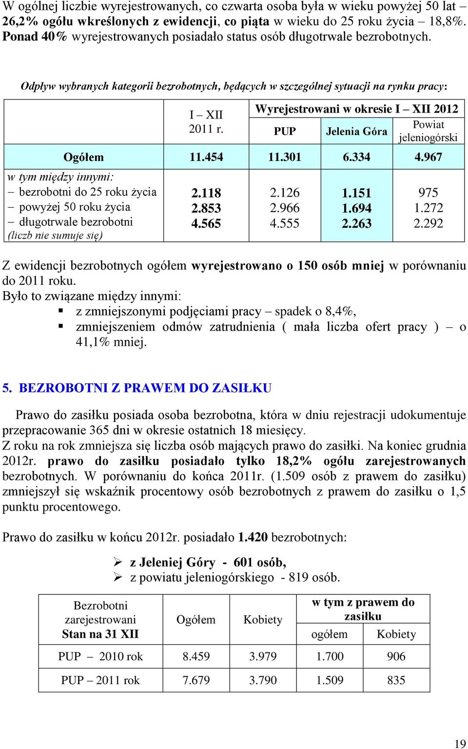 Wyrejestrowani w okresie I XII 2012 Powiat PUP Jelenia Góra jeleniogórski Ogółem 11.454 11.301 6.334 4.
