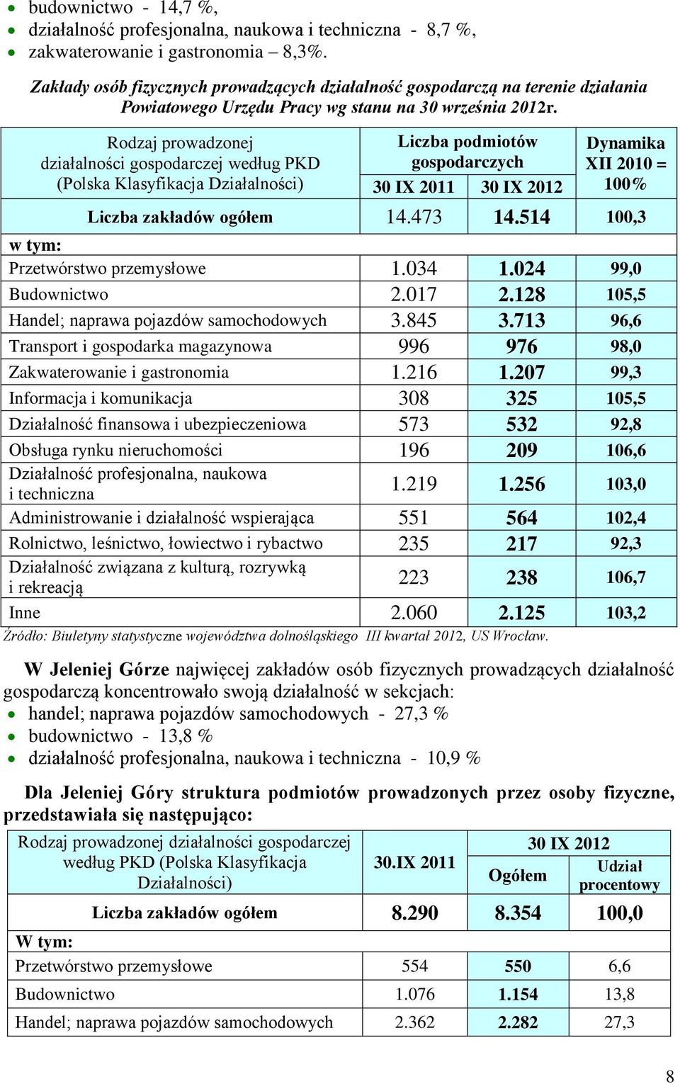 Rodzaj prowadzonej działalności gospodarczej według PKD (Polska Klasyfikacja Działalności) Liczba podmiotów gospodarczych 30 IX 2011 30 IX 2012 Dynamika XII 2010 = 100% Liczba zakładów ogółem 14.