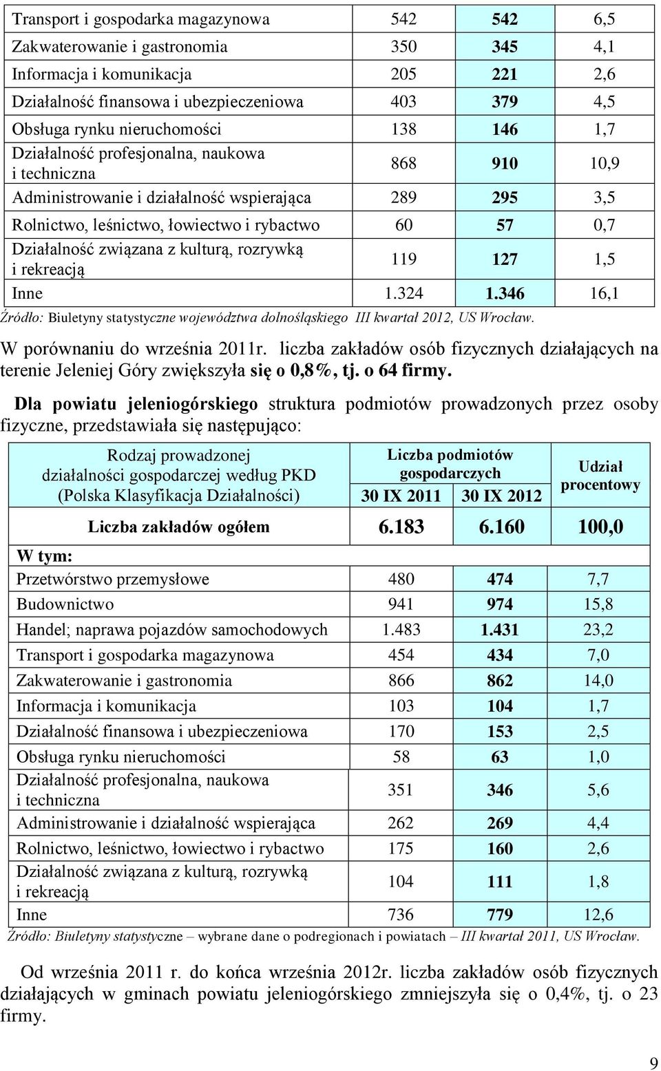 Działalność związana z kulturą, rozrywką i rekreacją 119 127 1,5 Inne 1.324 1.346 16,1 Źródło: Biuletyny statystyczne województwa dolnośląskiego III kwartał 2012, US Wrocław.