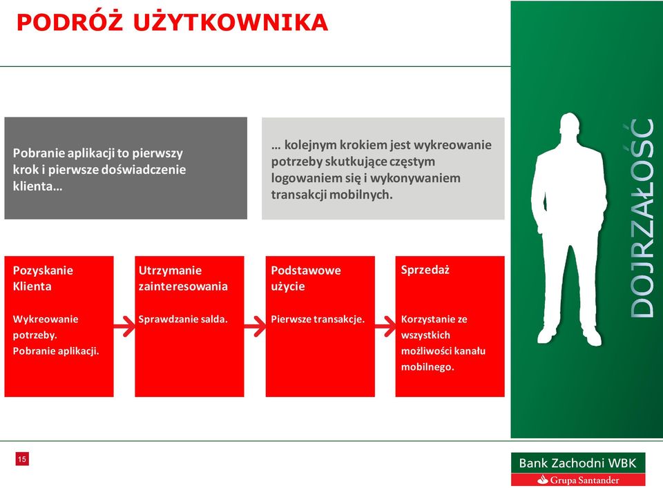 Pozyskanie Klienta Utrzymanie zainteresowania Podstawowe użycie Sprzedaż Wykreowanie potrzeby.