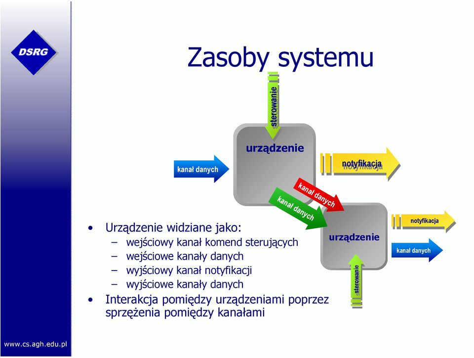 wyjściowy kanał notyfikacji wyjściowe kanały danych Interakcja pomiędzy urządzeniami