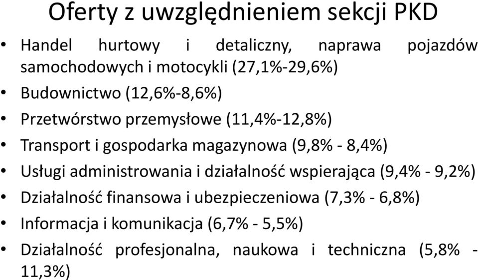 (9,8% - 8,4%) Usługi administrowania i działalność wspierająca (9,4% - 9,2%) Działalność finansowa i