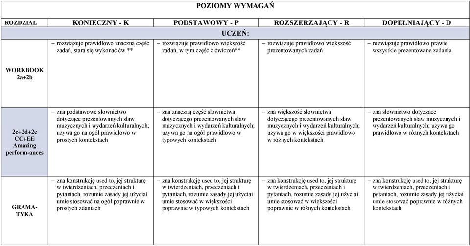 wydarzeń kulturalnych; używa go na ogół prawidłowo w prostych zna znaczną część słownictwa dotyczącego prezentowanych sław muzycznych i wydarzeń kulturalnych; używa go na ogół prawidłowo w typowych