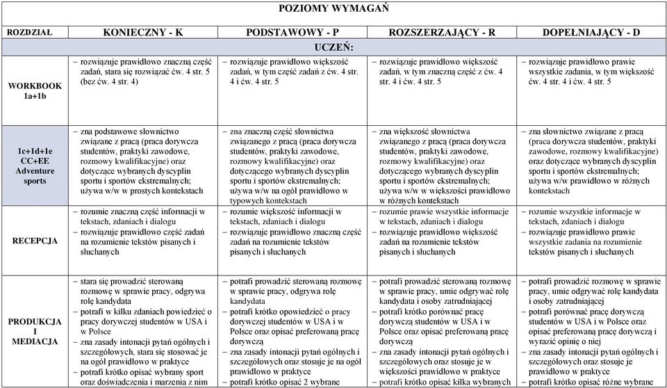 5 1c+1d+1e CC+EE Adventure sports zna podstawowe słownictwo związane z pracą (praca dorywcza studentów, praktyki zawodowe, rozmowy kwalifikacyjne) oraz dotyczące wybranych dyscyplin sportu i sportów