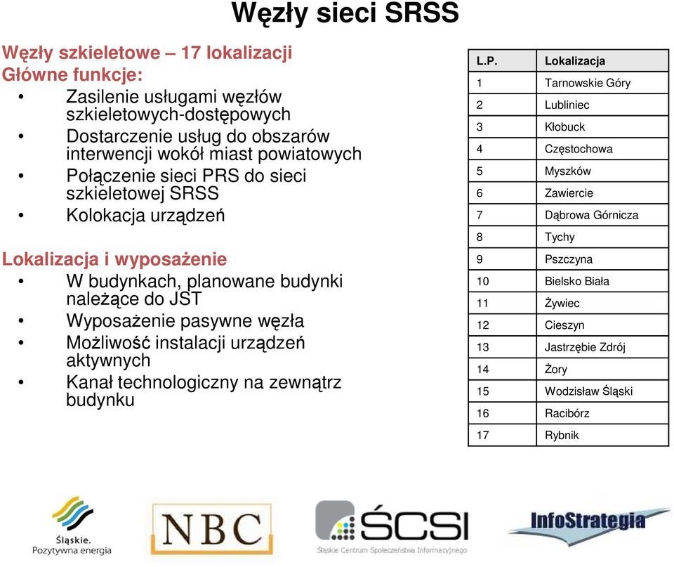 Wyposażenie pasywne węzła Możliwość instalacji urządzeń aktywnych Kanał technologiczny na zewnątrz budynku L.P.