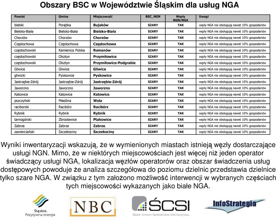 SZARY TAK węzły NGA nie obsługują nawet 10% gospodarstw częstochowski Kamienica Polska Romanów SZARY TAK węzły NGA nie obsługują nawet 10% gospodarstw częstochowski Olsztyn Przymiłowice SZARY TAK