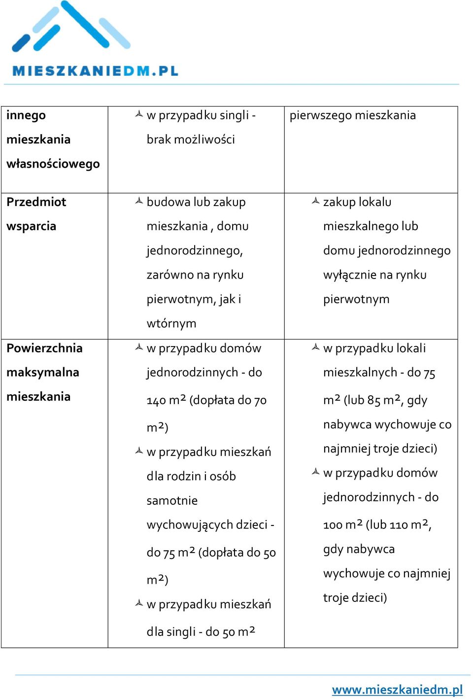 wychowujących dzieci - do 75 m2 (dopłata do 50 m2) w przypadku mieszkań dla singli - do 50 m2 zakup lokalu mieszkalnego lub domu jednorodzinnego wyłącznie na rynku pierwotnym w