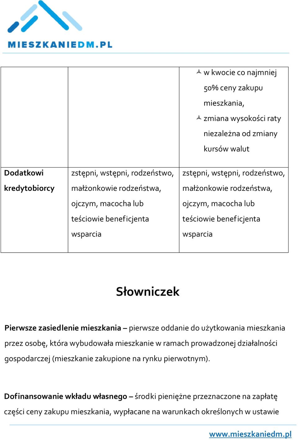 Słowniczek Pierwsze zasiedlenie mieszkania pierwsze oddanie do użytkowania mieszkania przez osobę, która wybudowała mieszkanie w ramach prowadzonej działalności gospodarczej