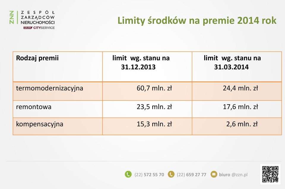 2014 termomodernizacyjna 60,7 mln. zł 24,4 mln.
