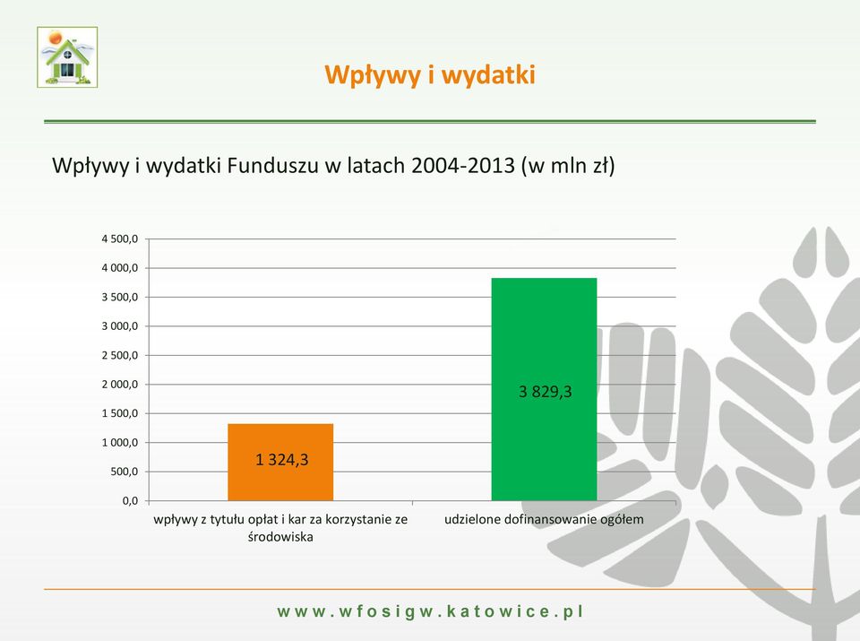 500,0 3 829,3 1 000,0 500,0 0,0 1 324,3 wpływy z tytułu opłat