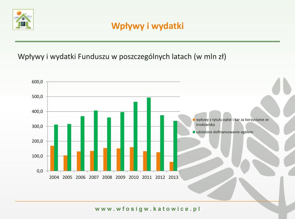 i kar za korzystanie ze środowiska udzielone dofinansowanie